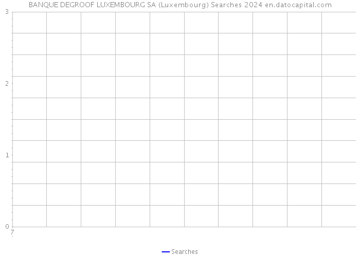 BANQUE DEGROOF LUXEMBOURG SA (Luxembourg) Searches 2024 