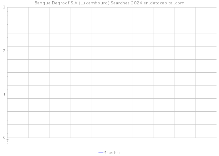 Banque Degroof S.A (Luxembourg) Searches 2024 