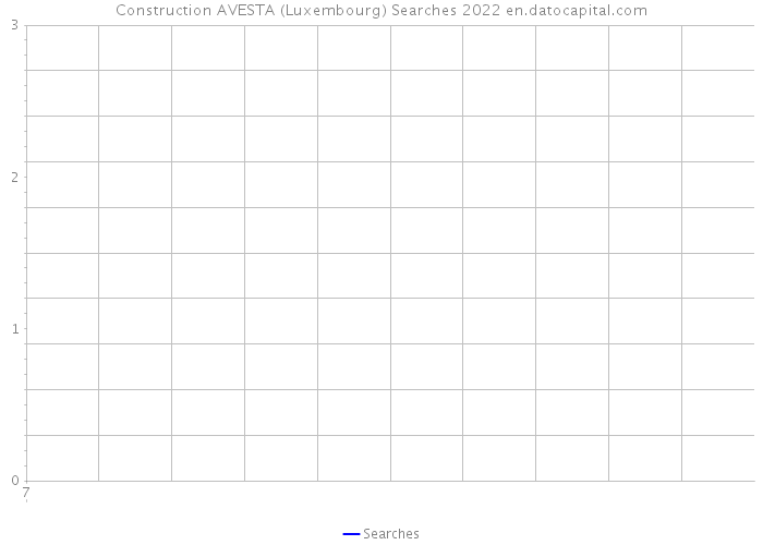 Construction AVESTA (Luxembourg) Searches 2022 