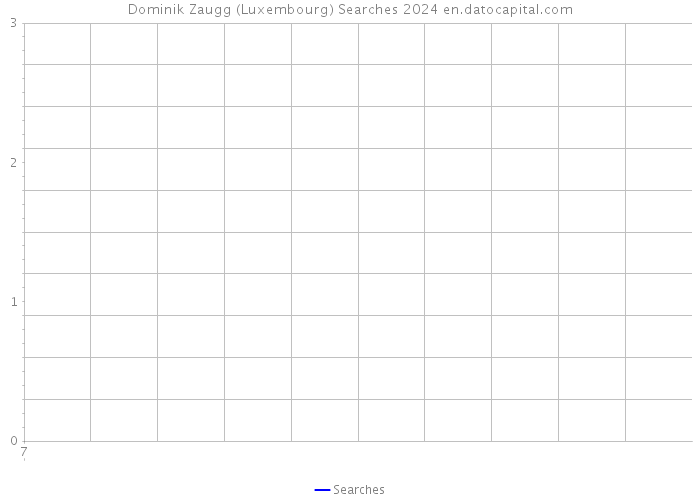 Dominik Zaugg (Luxembourg) Searches 2024 
