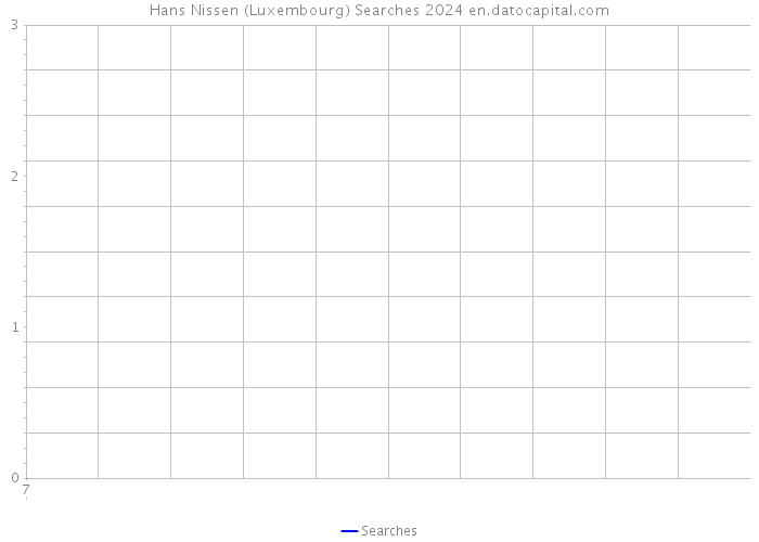Hans Nissen (Luxembourg) Searches 2024 