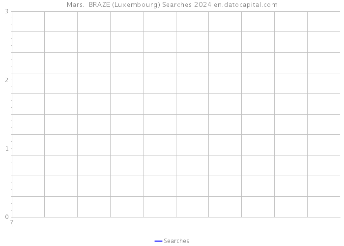 Mars. BRAZE (Luxembourg) Searches 2024 