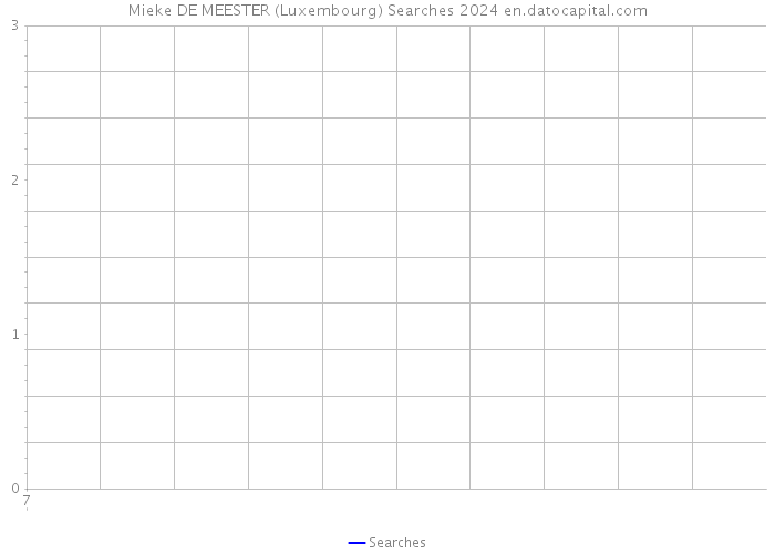 Mieke DE MEESTER (Luxembourg) Searches 2024 