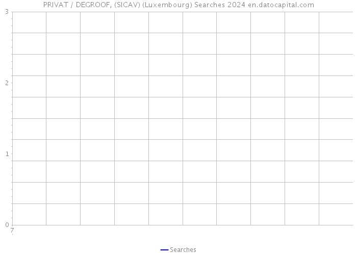 PRIVAT / DEGROOF, (SICAV) (Luxembourg) Searches 2024 