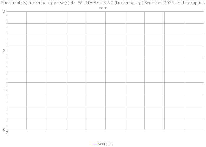 Succursale(s) luxembourgeoise(s) de WURTH BELUX AG (Luxembourg) Searches 2024 