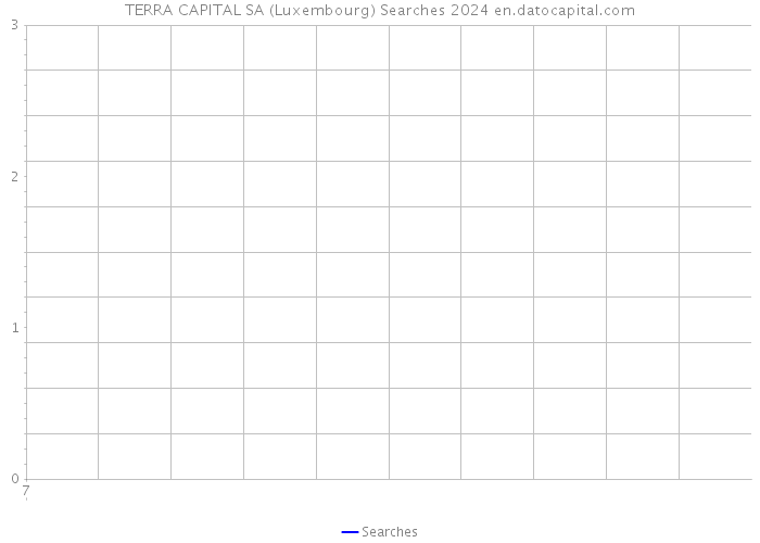 TERRA CAPITAL SA (Luxembourg) Searches 2024 