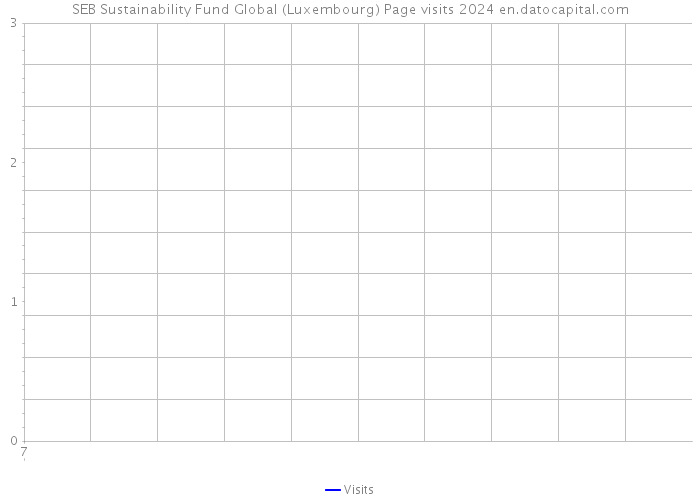 SEB Sustainability Fund Global (Luxembourg) Page visits 2024 