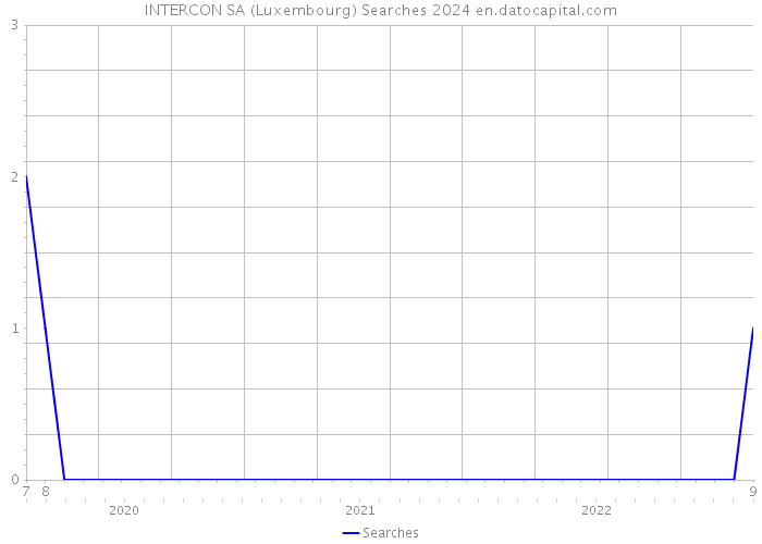 INTERCON SA (Luxembourg) Searches 2024 