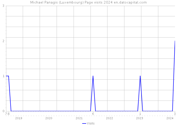 Michael Panagis (Luxembourg) Page visits 2024 