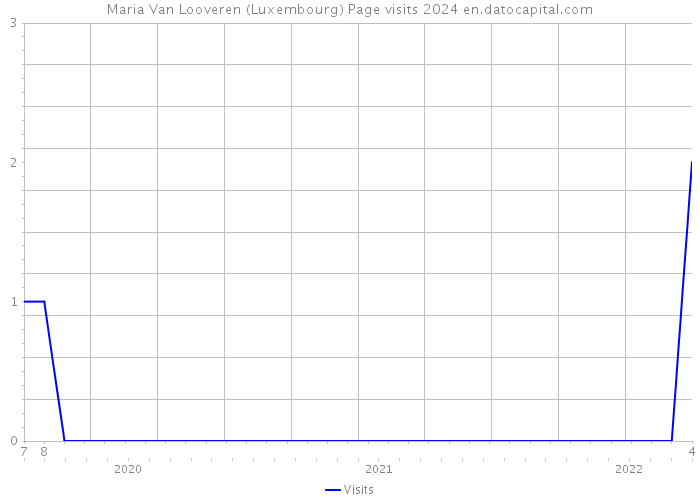 Maria Van Looveren (Luxembourg) Page visits 2024 