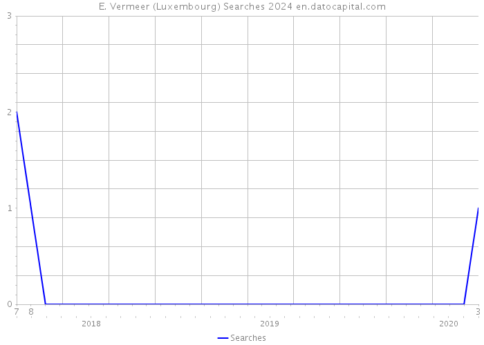 E. Vermeer (Luxembourg) Searches 2024 