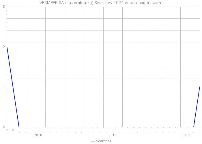 VERMEER SA (Luxembourg) Searches 2024 