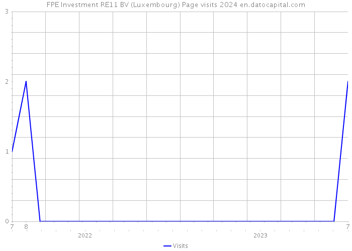 FPE Investment RE11 BV (Luxembourg) Page visits 2024 