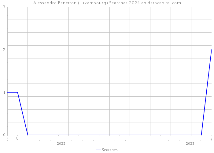 Alessandro Benetton (Luxembourg) Searches 2024 