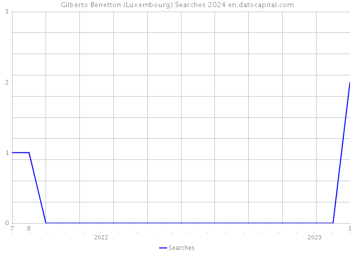 Gilberto Benetton (Luxembourg) Searches 2024 