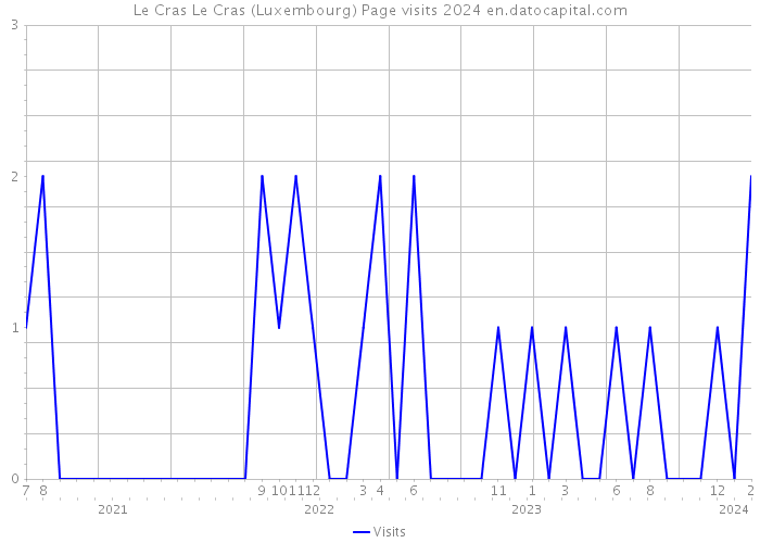 Le Cras Le Cras (Luxembourg) Page visits 2024 