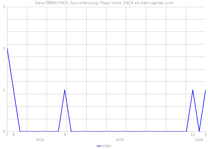Davy DEMUYNCK (Luxembourg) Page visits 2024 