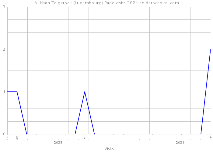 Alikhan Talgatbek (Luxembourg) Page visits 2024 