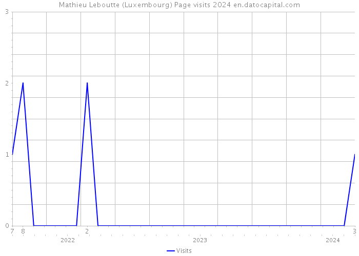 Mathieu Leboutte (Luxembourg) Page visits 2024 