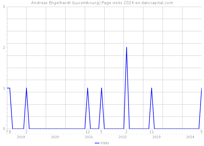 Andreas Engelhardt (Luxembourg) Page visits 2024 
