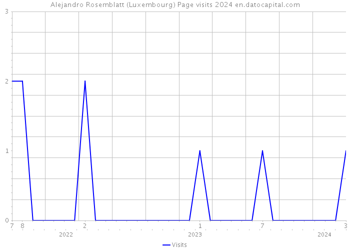 Alejandro Rosemblatt (Luxembourg) Page visits 2024 