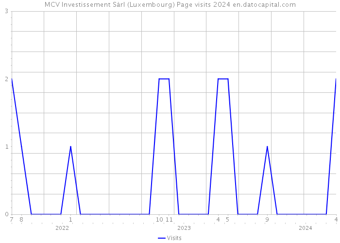 MCV Investissement Sàrl (Luxembourg) Page visits 2024 