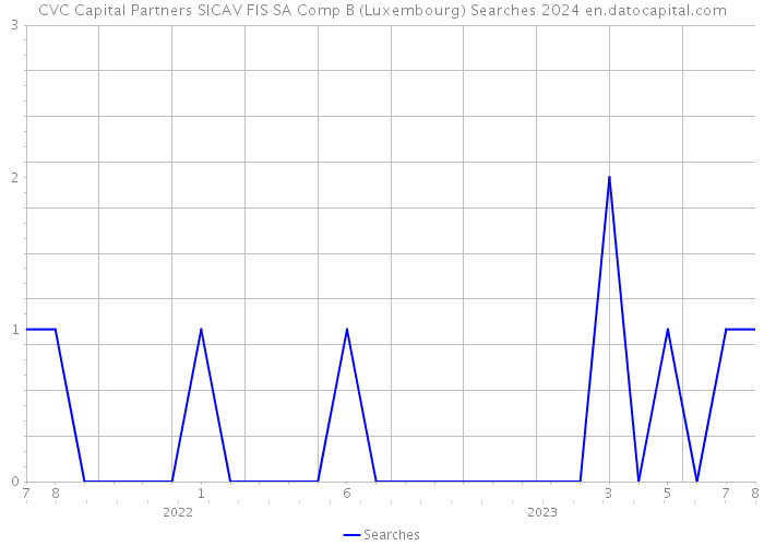 CVC Capital Partners SICAV FIS SA Comp B (Luxembourg) Searches 2024 