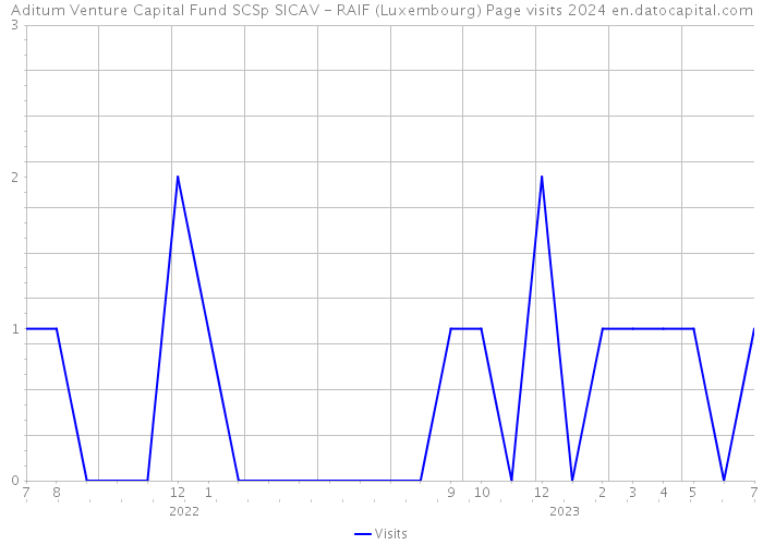 Aditum Venture Capital Fund SCSp SICAV - RAIF (Luxembourg) Page visits 2024 