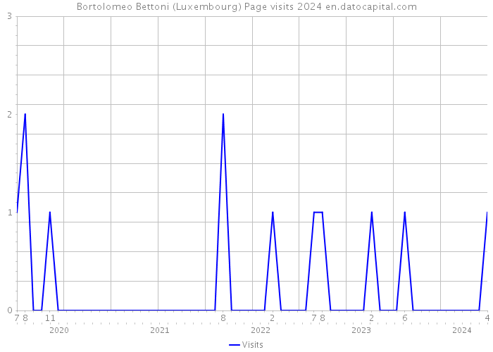 Bortolomeo Bettoni (Luxembourg) Page visits 2024 