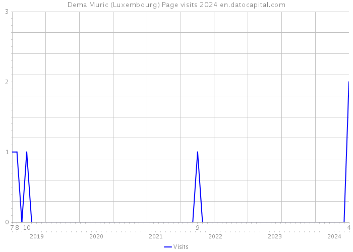 Dema Muric (Luxembourg) Page visits 2024 