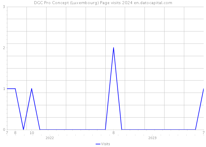 DGC Pro Concept (Luxembourg) Page visits 2024 