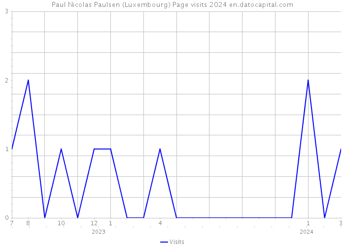 Paul Nicolas Paulsen (Luxembourg) Page visits 2024 