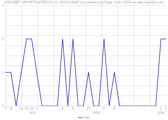 LFPI DEBT OPPORTUNITIES S.C.A., SICAV-RAIF (Luxembourg) Page visits 2024 