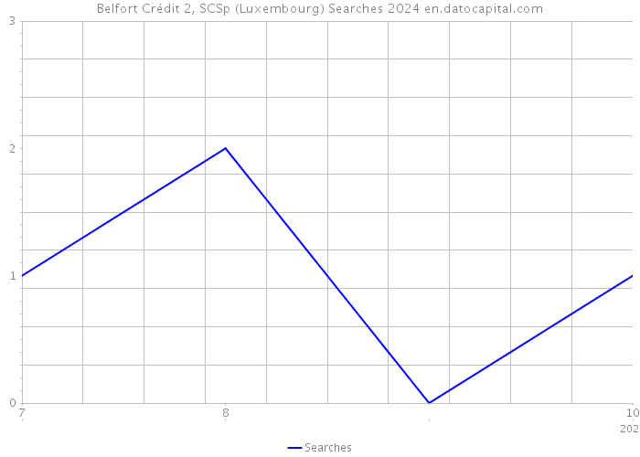 Belfort Crédit 2, SCSp (Luxembourg) Searches 2024 