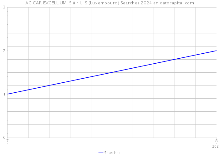 AG CAR EXCELLIUM, S.à r.l.-S (Luxembourg) Searches 2024 