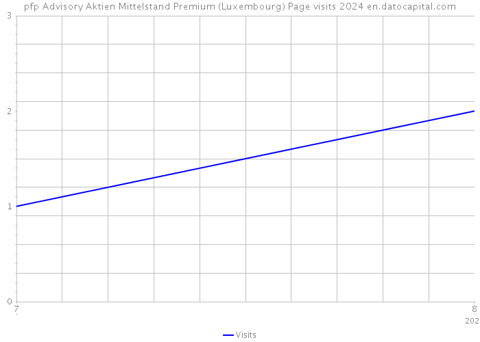 pfp Advisory Aktien Mittelstand Premium (Luxembourg) Page visits 2024 