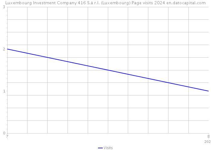 Luxembourg Investment Company 416 S.à r.l. (Luxembourg) Page visits 2024 