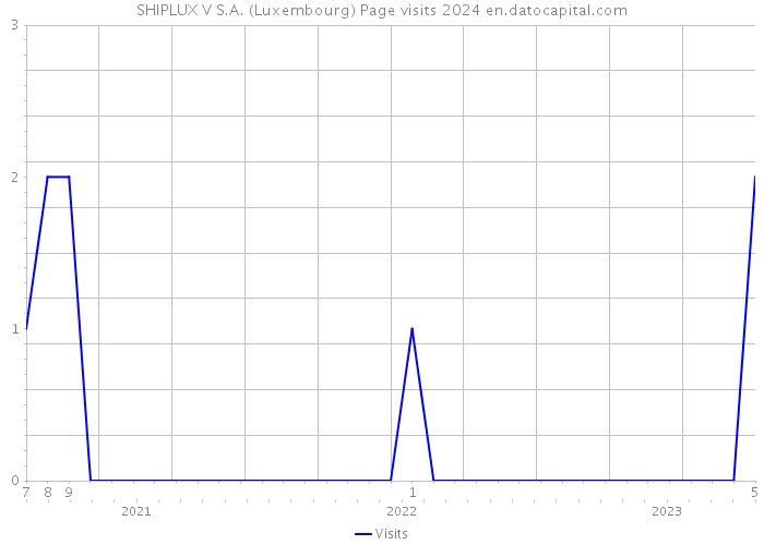SHIPLUX V S.A. (Luxembourg) Page visits 2024 