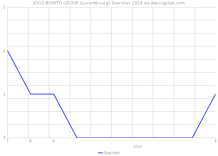 JOGO BONITO GROUP (Luxembourg) Searches 2024 