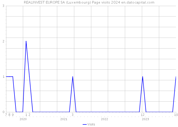 REALINVEST EUROPE SA (Luxembourg) Page visits 2024 