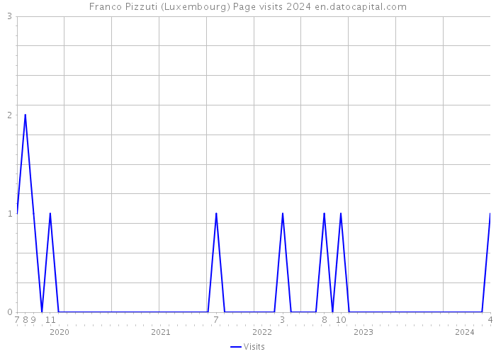 Franco Pizzuti (Luxembourg) Page visits 2024 