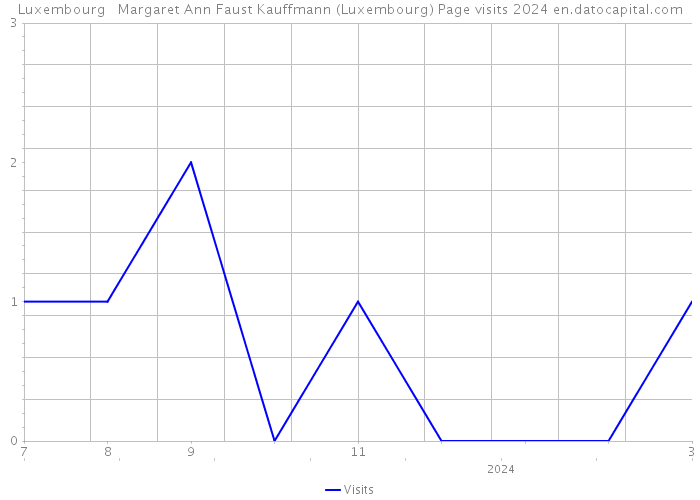 Luxembourg Margaret Ann Faust Kauffmann (Luxembourg) Page visits 2024 