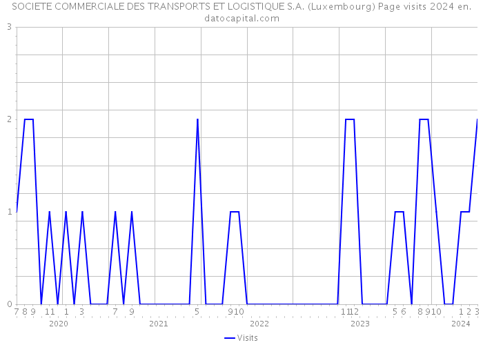 SOCIETE COMMERCIALE DES TRANSPORTS ET LOGISTIQUE S.A. (Luxembourg) Page visits 2024 