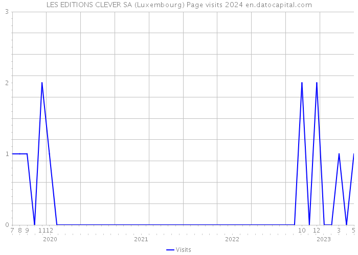 LES EDITIONS CLEVER SA (Luxembourg) Page visits 2024 
