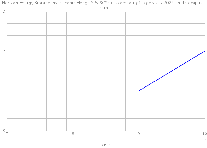 Horizon Energy Storage Investments Hedge SPV SCSp (Luxembourg) Page visits 2024 