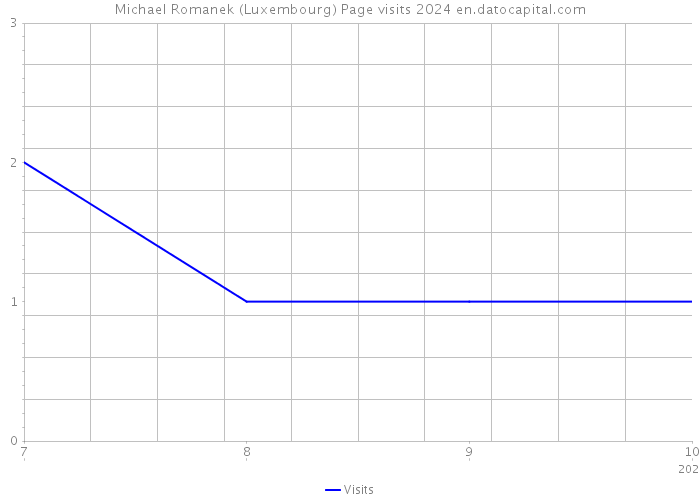 Michael Romanek (Luxembourg) Page visits 2024 