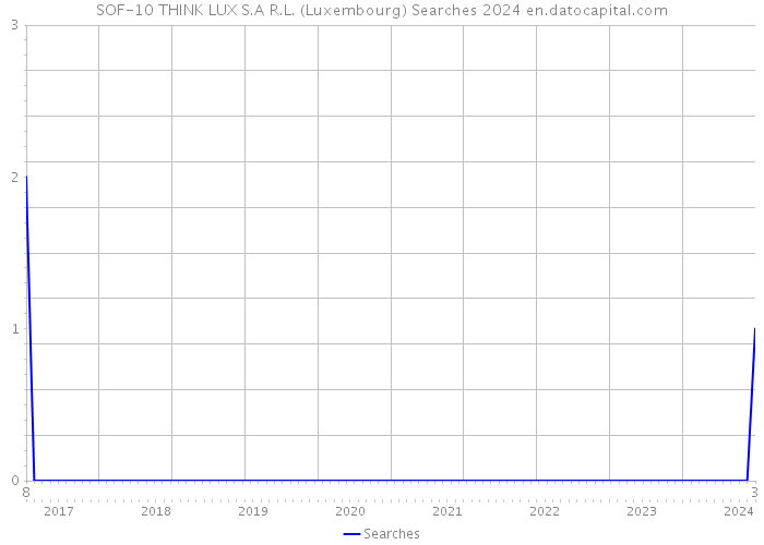 SOF-10 THINK LUX S.A R.L. (Luxembourg) Searches 2024 