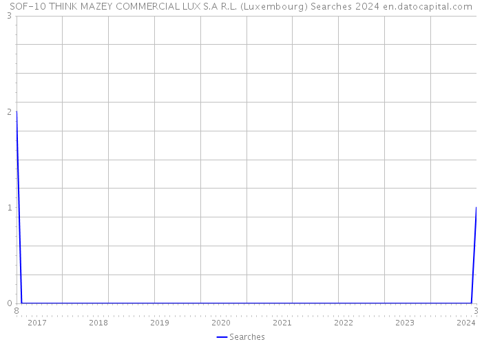 SOF-10 THINK MAZEY COMMERCIAL LUX S.A R.L. (Luxembourg) Searches 2024 