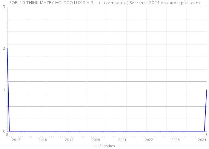SOF-10 THINK MAZEY HOLDCO LUX S.A R.L. (Luxembourg) Searches 2024 