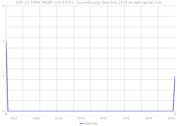 SOF-10 THINK MAZEY LUX S.A R.L. (Luxembourg) Searches 2024 